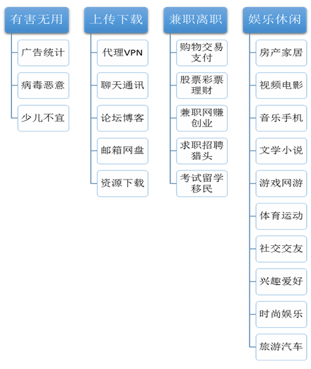 大规模DNS分类域名库