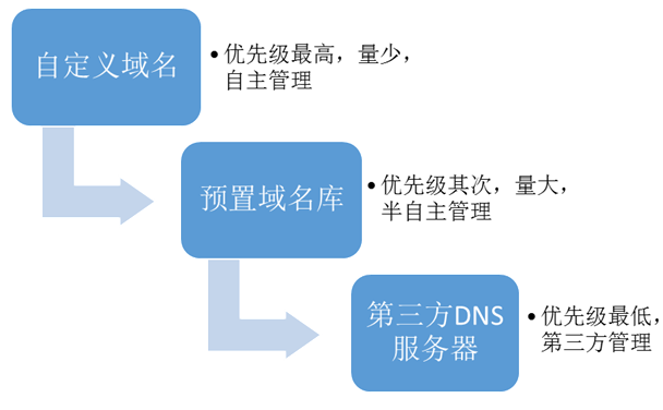客户端DNS域名解析流程示意图