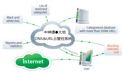 中神通大地DNS&URL云控管系统