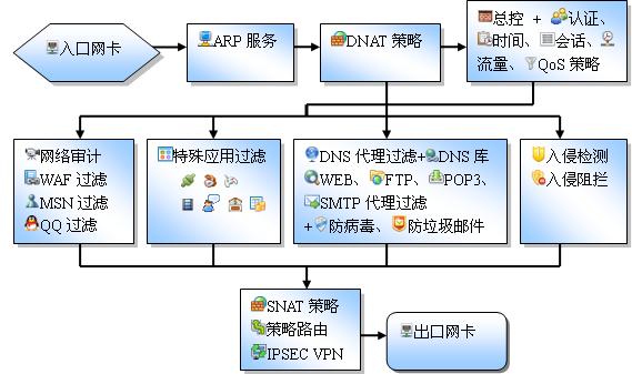 UTMWALL-OS 功能模块流程图